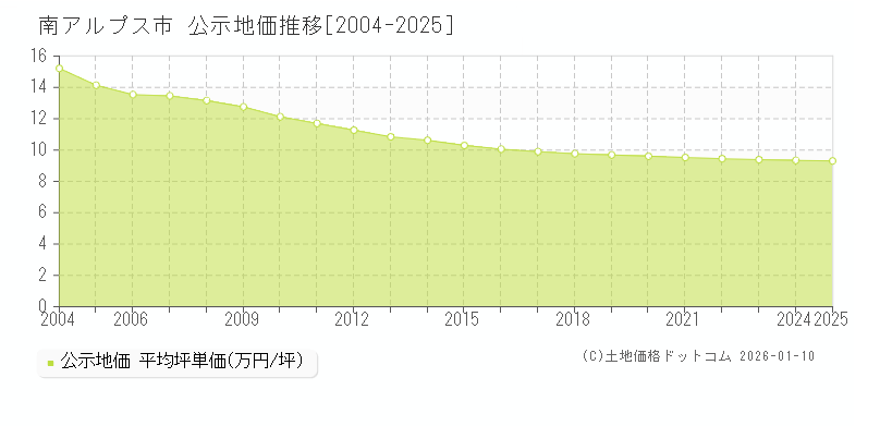 南アルプス市の土地価格は「甲府の約1/3」!?